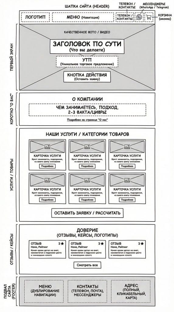 Как должна выглядеть главная страница