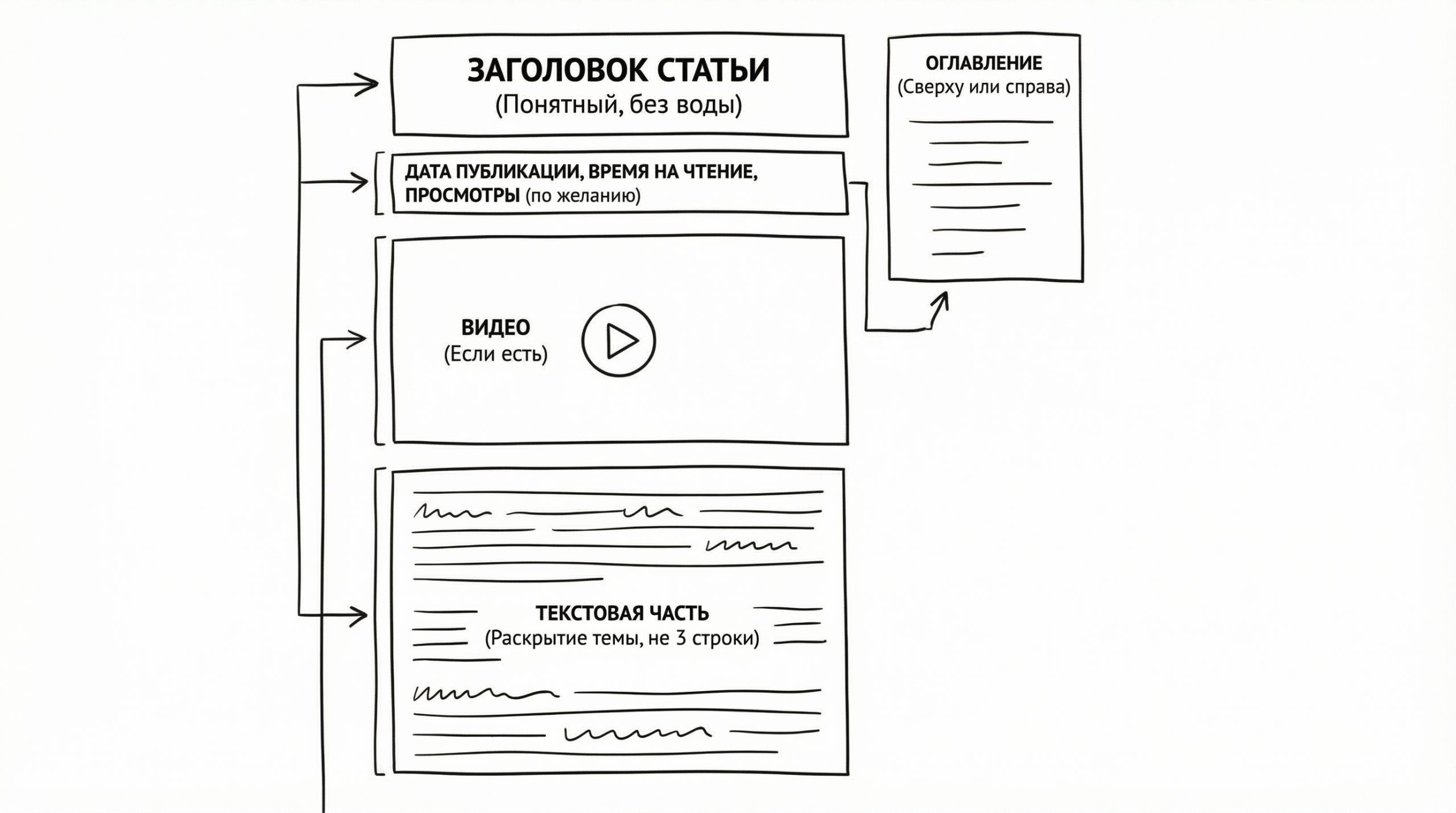 Структура статьи на сайте в разделе Блог