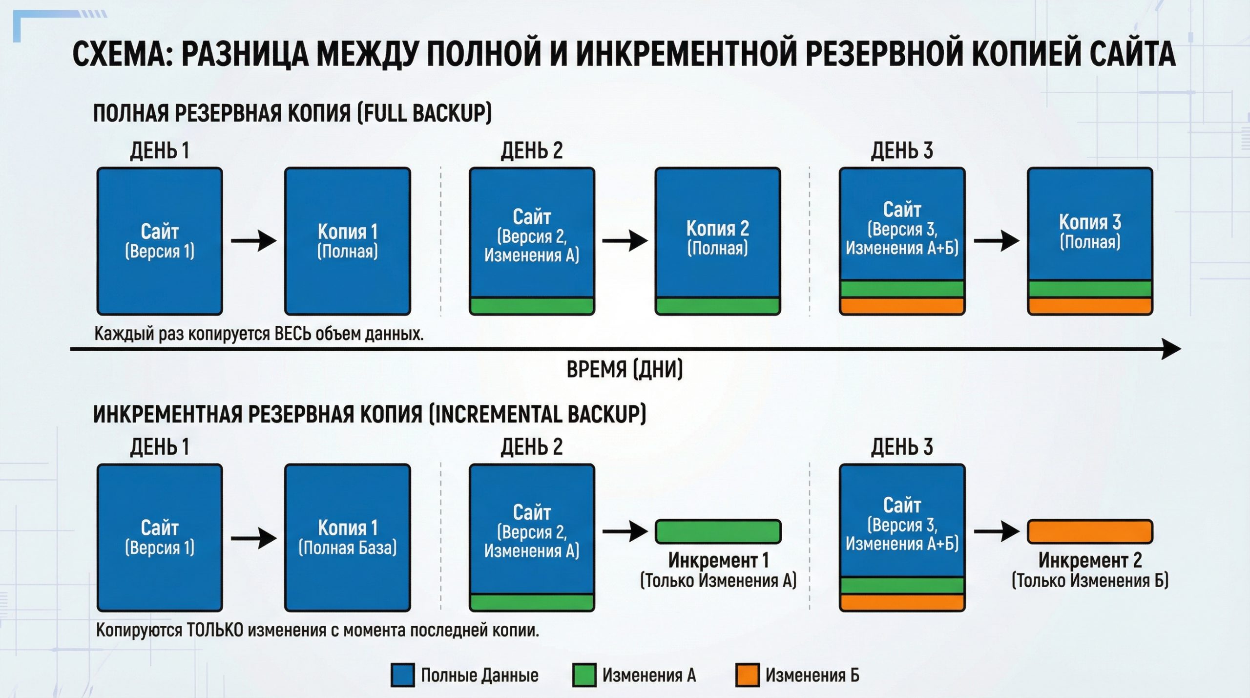 Разница между полной и инкрементной резервными копиями